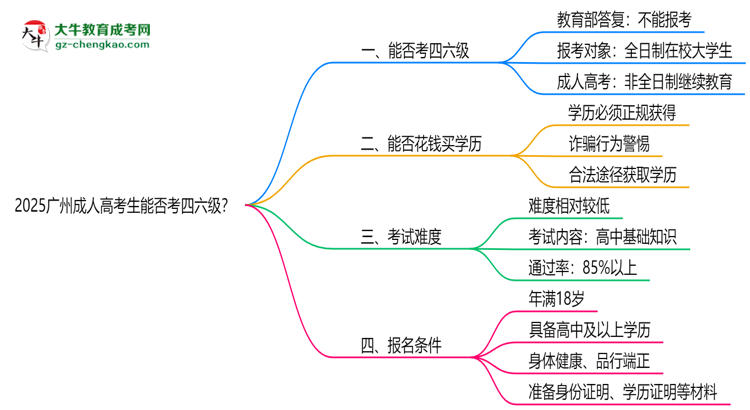2025廣州成人高考生能否考四六級(jí)？教育部最新答復(fù)思維導(dǎo)圖