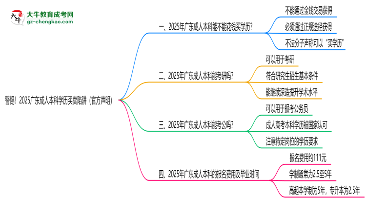 警惕！2025廣東成人本科學(xué)歷買賣陷阱（官方聲明）思維導(dǎo)圖