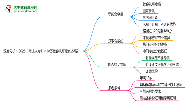 深度分析：2025廣州成人專升本學(xué)歷社會認可度有多高？思維導(dǎo)圖