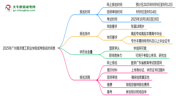 速看！2025年廣州南洋理工職業(yè)學院成考報名時間表+流程全解析思維導圖