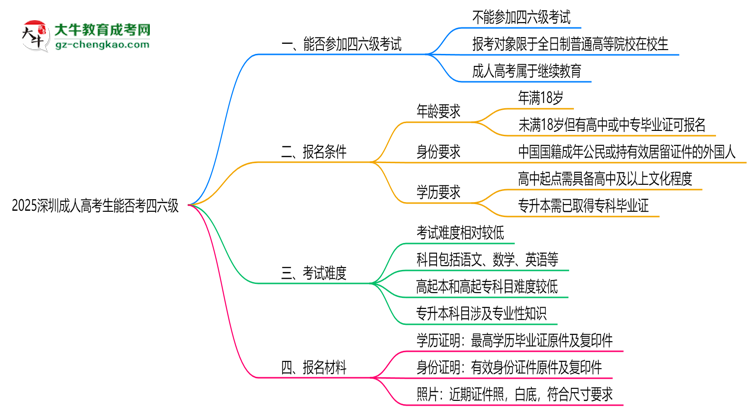 2025深圳成人高考生能否考四六級(jí)？教育部最新答復(fù)思維導(dǎo)圖