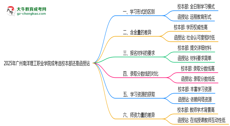 2025年廣州南洋理工職業(yè)學院成考選校本部還是函授站？6大對比解析思維導圖