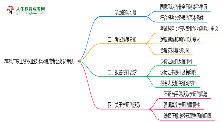 2025廣東工貿(mào)職業(yè)技術(shù)學院成考學歷考公務(wù)員承認嗎？官方回應(yīng)來了思維導(dǎo)圖