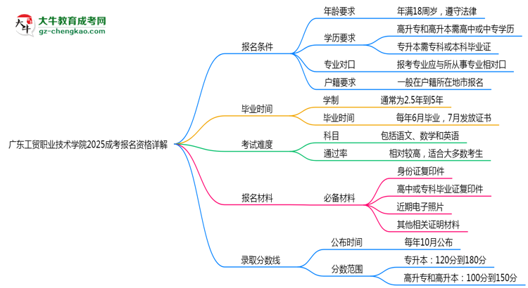 廣東工貿(mào)職業(yè)技術(shù)學(xué)院2025成考報(bào)名資格詳解：這些條件你必須達(dá)標(biāo)！思維導(dǎo)圖