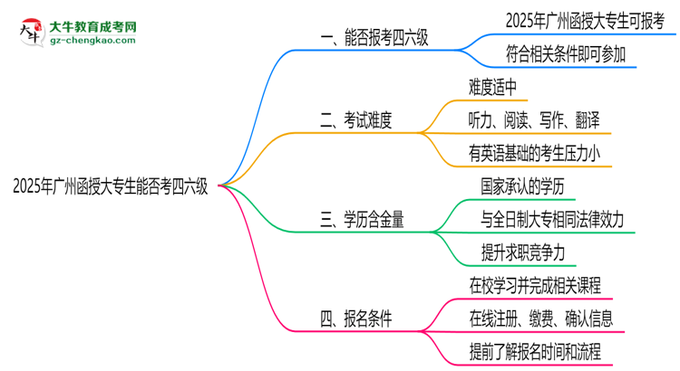 2025廣州函授大專生能否考四六級？教育部最新答復(fù)思維導(dǎo)圖