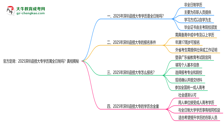 官方定調(diào)：2025深圳函授大專學(xué)歷屬全日制嗎？真相揭秘思維導(dǎo)圖