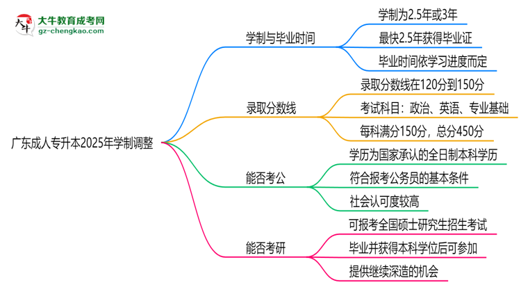 廣東成人專升本2025年學(xué)制調(diào)整：最快多久能拿畢業(yè)證？思維導(dǎo)圖
