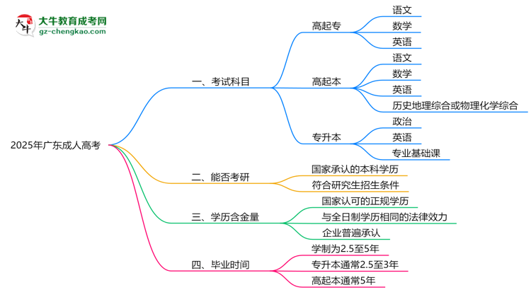 必看！2025廣東成人高考入學考試科目及備考策略匯總思維導圖