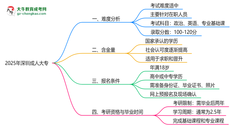 2025深圳成人大專難度升級？各科目通過率數(shù)據(jù)曝光思維導圖