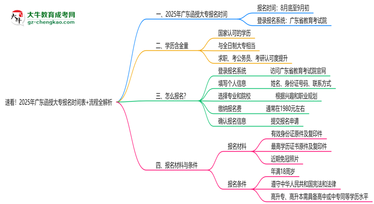 速看!2025年廣東函授大專報名時間表+流程全解析思維導圖