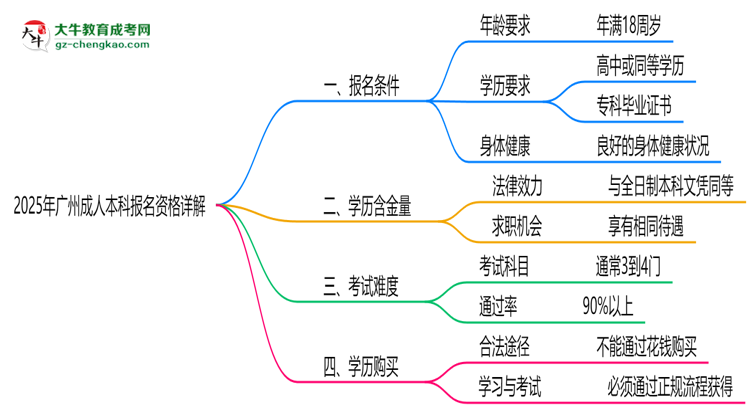 廣州2025成人本科報(bào)名資格詳解：這些條件你必須達(dá)標(biāo)！思維導(dǎo)圖