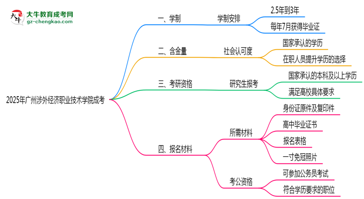 廣州涉外經(jīng)濟(jì)職業(yè)技術(shù)學(xué)院成考2025年學(xué)制調(diào)整：最快多久能拿畢業(yè)證？思維導(dǎo)圖