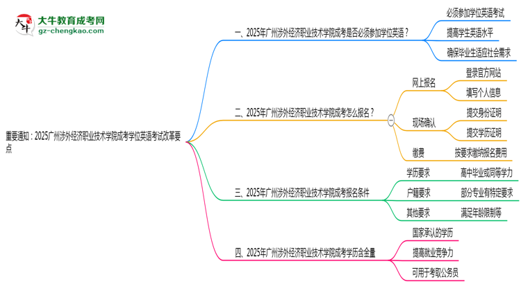 重要通知：2025廣州涉外經(jīng)濟職業(yè)技術學院成考學位英語考試改革要點思維導圖