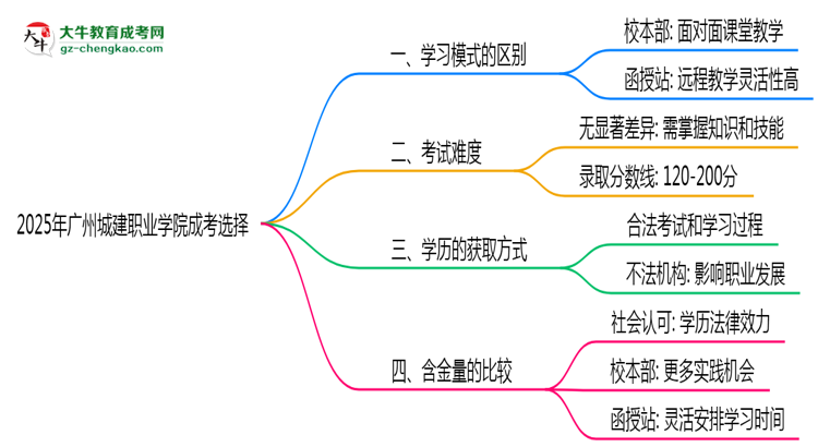 2025年廣州城建職業(yè)學(xué)院成考選校本部還是函授站？6大對比解析思維導(dǎo)圖