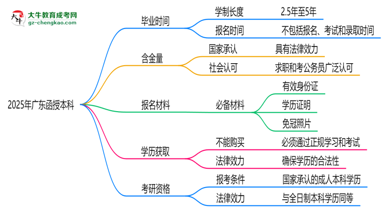 廣東函授本科2025年學制調(diào)整：最快多久能拿畢業(yè)證？思維導圖
