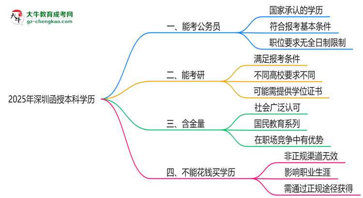 2025深圳函授本科學歷考公務員承認嗎？官方回應來了思維導圖