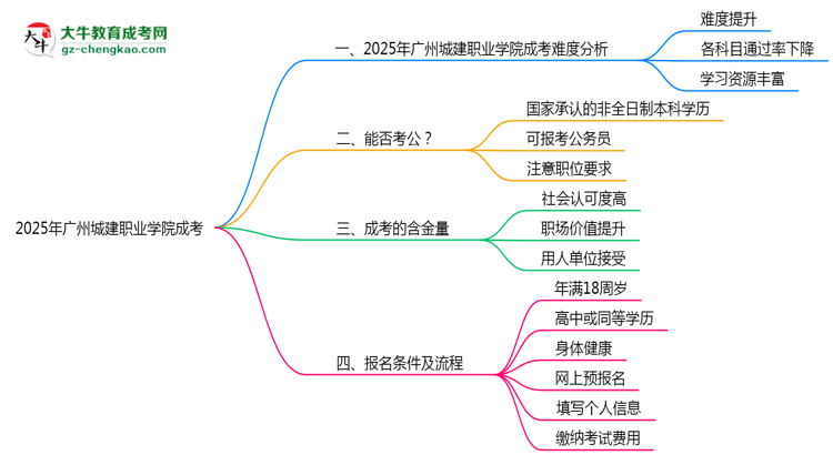 2025廣州城建職業(yè)學院成考難度升級？各科目通過率數(shù)據(jù)曝光思維導圖