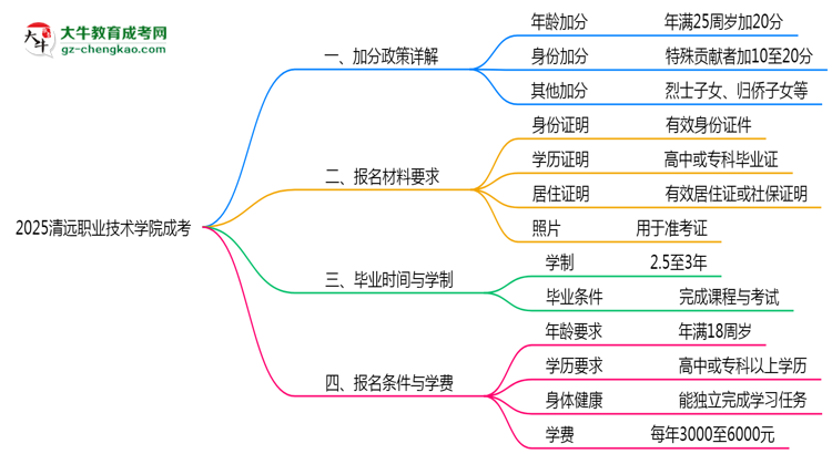 2025清遠職業(yè)技術(shù)學(xué)院成考加分政策揭曉：最高可加50分條件思維導(dǎo)圖