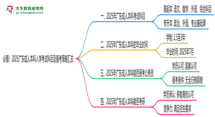 必看！2025廣東成人本科入學考試科目及備考策略匯總思維導圖