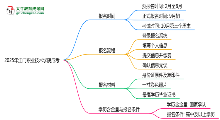 速看！2025年江門(mén)職業(yè)技術(shù)學(xué)院成考報(bào)名時(shí)間表+流程全解析思維導(dǎo)圖