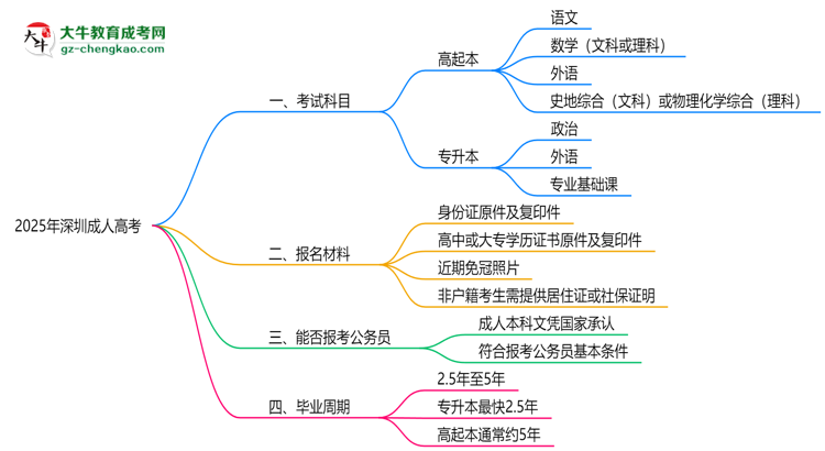 必看！2025深圳成人高考入學(xué)考試科目及備考策略匯總思維導(dǎo)圖