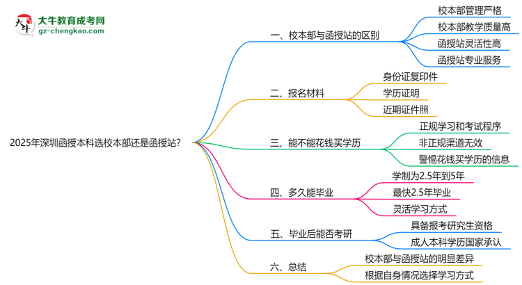 2025年深圳函授本科選校本部還是函授站？6大對比解析思維導圖