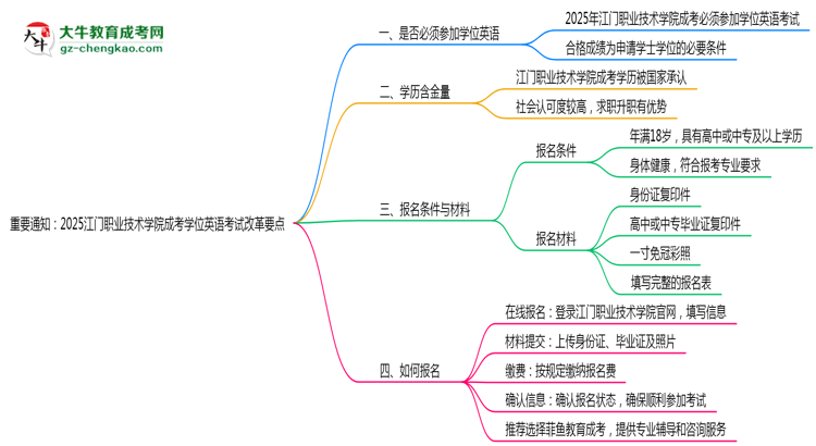 重要通知：2025江門職業(yè)技術(shù)學院成考學位英語考試改革要點思維導圖