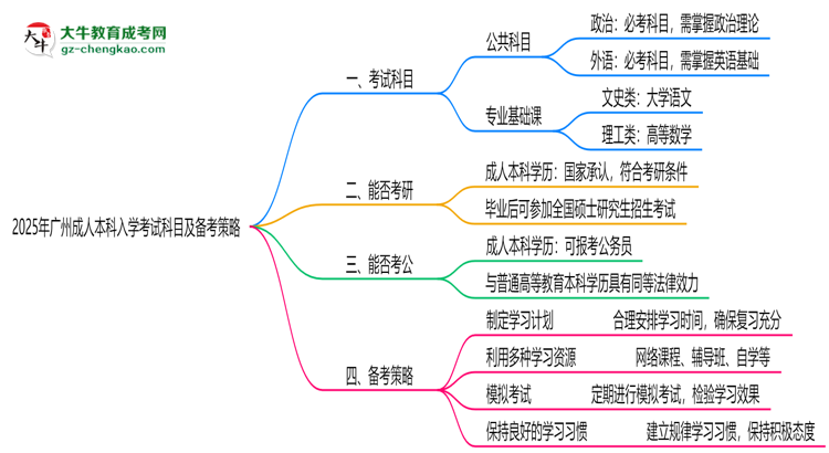 必看！2025廣州成人本科入學(xué)考試科目及備考策略匯總思維導(dǎo)圖