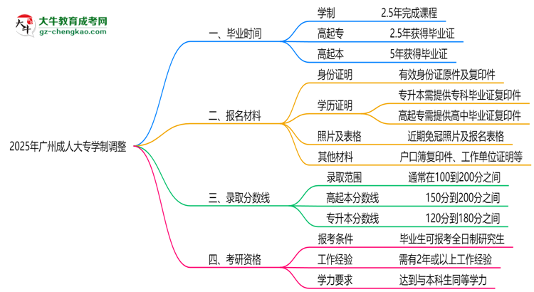 廣州成人大專2025年學制調(diào)整：最快多久能拿畢業(yè)證？思維導(dǎo)圖