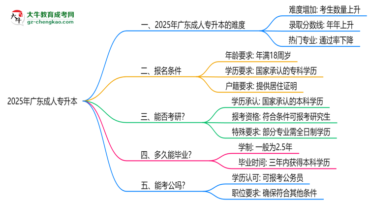 2025廣東成人專升本難度升級？各科目通過率數(shù)據(jù)曝光思維導(dǎo)圖