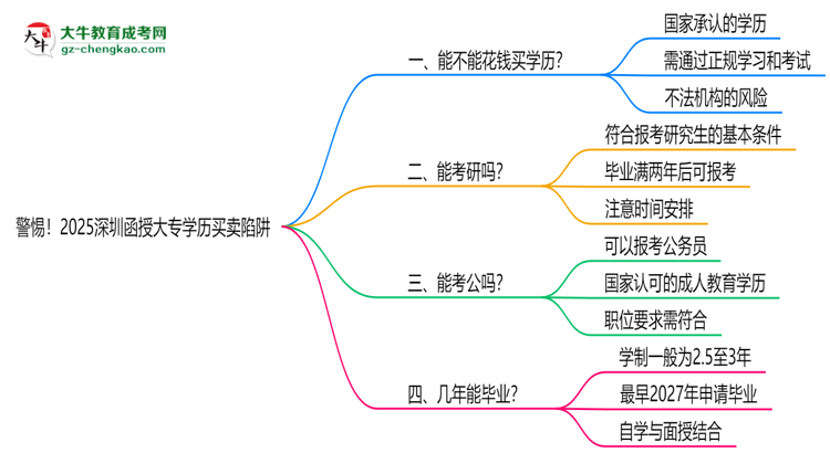 警惕！2025深圳函授大專學(xué)歷買賣陷阱（官方聲明）思維導(dǎo)圖