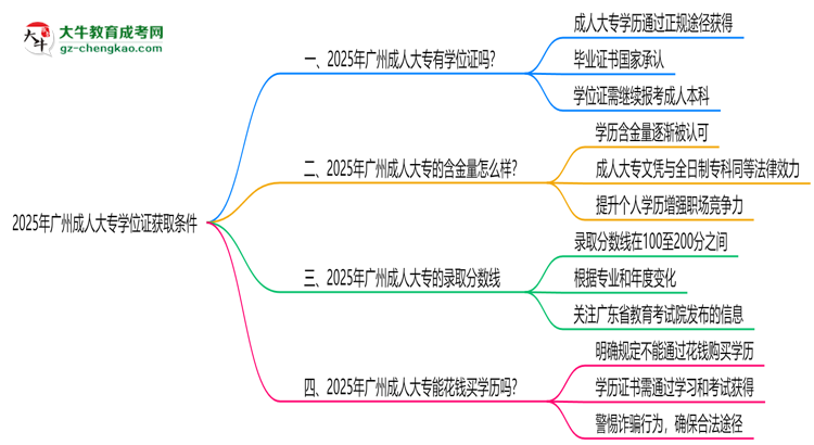2025年廣州成人大專學(xué)位證獲取條件權(quán)威解讀（最新政策）思維導(dǎo)圖