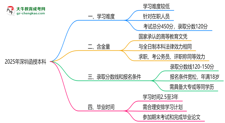 2025深圳函授本科難度升級(jí)？各科目通過(guò)率數(shù)據(jù)曝光思維導(dǎo)圖
