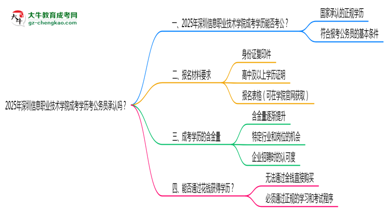 2025深圳信息職業(yè)技術(shù)學院成考學歷考公務(wù)員承認嗎？官方回應(yīng)來了思維導圖