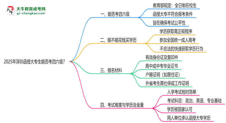 2025深圳函授大專生能否考四六級？教育部最新答復思維導圖