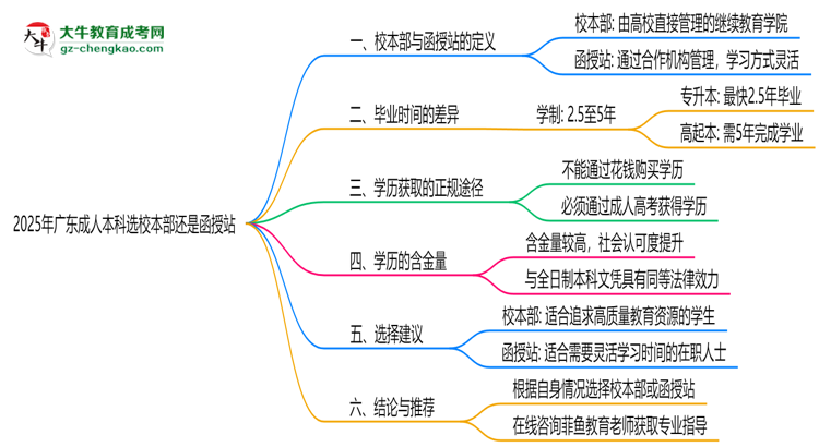 2025年廣東成人本科選校本部還是函授站？6大對比解析思維導(dǎo)圖