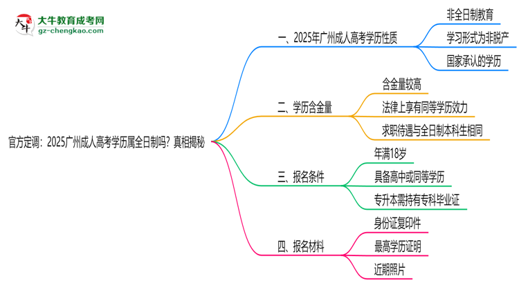 官方定調(diào)：2025廣州成人高考學(xué)歷屬全日制嗎？真相揭秘思維導(dǎo)圖