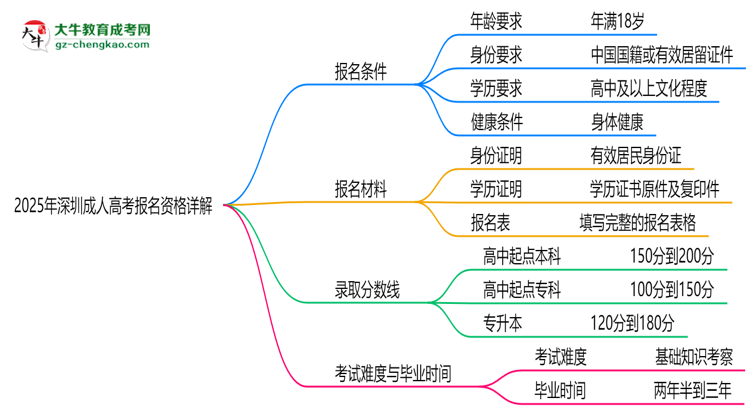 深圳2025成人高考報(bào)名資格詳解：這些條件你必須達(dá)標(biāo)！思維導(dǎo)圖