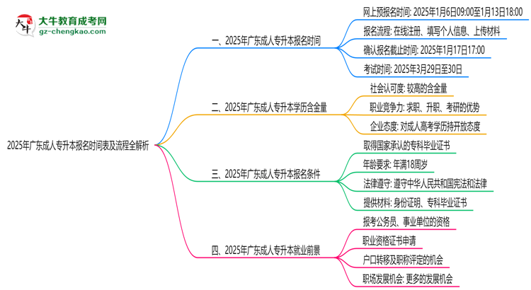 速看！2025年廣東成人專升本報(bào)名時(shí)間表+流程全解析思維導(dǎo)圖