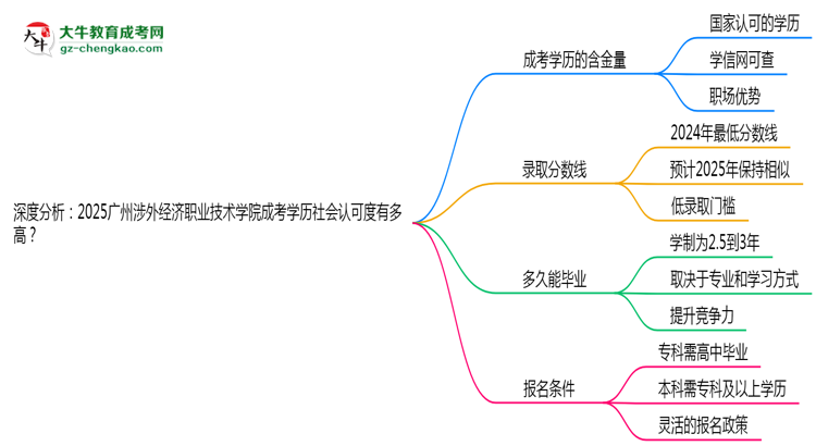 深度分析：2025廣州涉外經(jīng)濟職業(yè)技術(shù)學(xué)院成考學(xué)歷社會認可度有多高？思維導(dǎo)圖