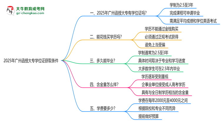 2025年廣州函授大專學位證獲取條件權(quán)威解讀（最新政策）思維導圖