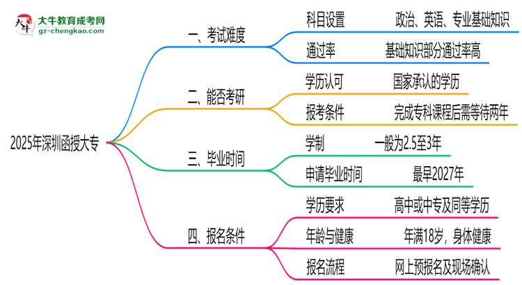 2025深圳函授大專難度升級(jí)？各科目通過率數(shù)據(jù)曝光思維導(dǎo)圖