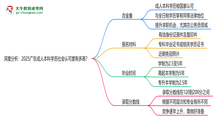 深度分析：2025廣東成人本科學(xué)歷社會(huì)認(rèn)可度有多高？思維導(dǎo)圖