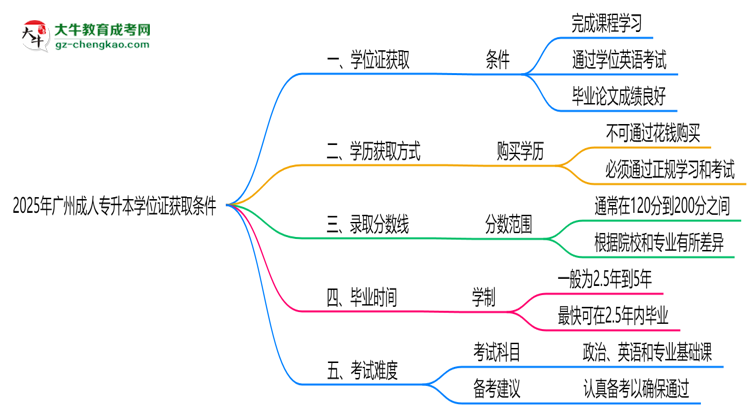 2025年廣州成人專升本學位證獲取條件權威解讀（最新政策）思維導圖