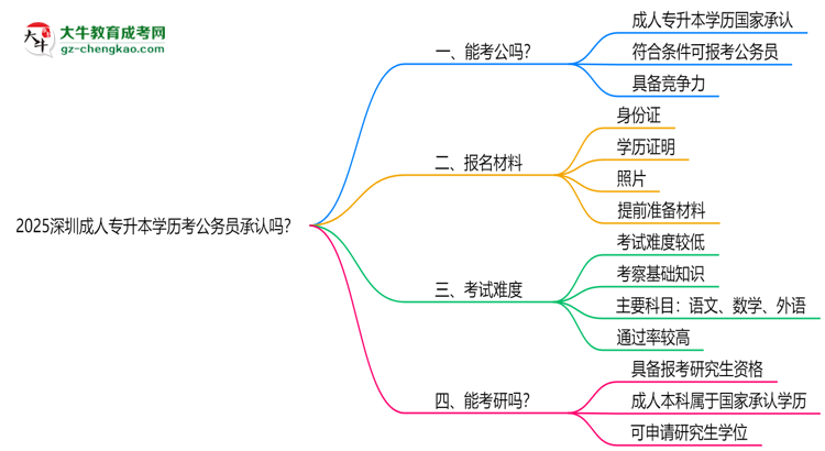 2025深圳成人專升本學(xué)歷考公務(wù)員承認(rèn)嗎？官方回應(yīng)來了思維導(dǎo)圖
