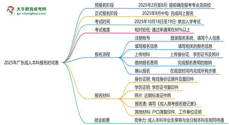 速看！2025年廣東成人本科報(bào)名時(shí)間表+流程全解析思維導(dǎo)圖
