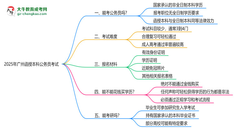2025廣州函授本科學(xué)歷考公務(wù)員承認(rèn)嗎？官方回應(yīng)來了思維導(dǎo)圖