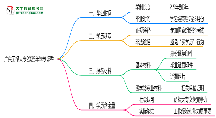 廣東函授大專2025年學(xué)制調(diào)整：最快多久能拿畢業(yè)證？思維導(dǎo)圖