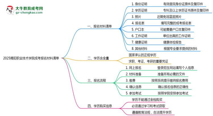 2025揭陽職業(yè)技術(shù)學(xué)院成考報名材料清單：8類必備文件明細思維導(dǎo)圖
