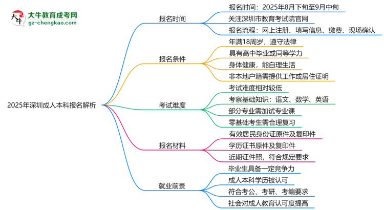 速看！2025年深圳成人本科報名時間表+流程全解析思維導(dǎo)圖